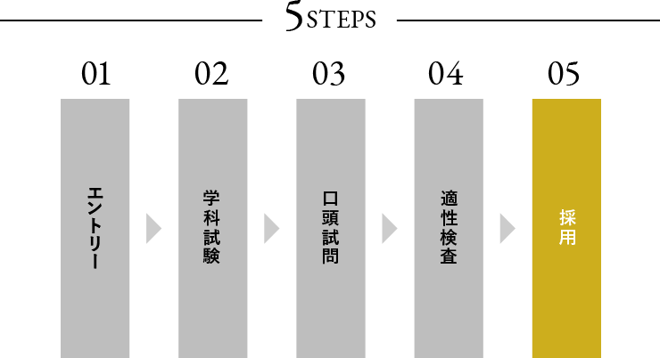 選考フロー 1.エントリー 2.学科試験 3.口頭試問 4.適性検査 5.採用